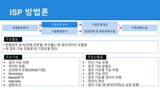  업무 기능 모형
 데이터 모형
 상관분석 모형(CRUD기법)
 Workshop
 Needs분석
 interview
 설문조사
ISP 방법론
경영환경분석
기업모형 분석
기술환경분석
기업모형개선
정보전략 및 목표체계수립
구축계획수립
▪ 현행업무 분석(전체,부문별, 부서별) ▪ 현 업무데이터 모델링
▪ 현 업무 기능 모델링 현 기업모형 정의
주요활동
주요기법
 전산 기능 모형
 업무 기능 분할도
 업무 기능별 기능 모형
 업무 기능 정의
 업무 기능별 데이터 모형
 데이터 정의
 업무 기능 대 데이터저장소 상관 모형
주요산출물
 