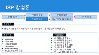  Interview
 설문조사
 기술체계표현
 Workshop
 Benchmarking
 NOLAN 정보화 모형
ISP 방법론
경영환경분석
기업모형 분석
기술환경분석
기업모형개선
정보전략 및 목표체계수립
구축계획수립
▪ 현 정보기술 분석 ▪ 최근 정보 기술 동향 분석 ▪ 현 기업정보화 수준 진단
주요활동
주요기법
 하드웨어 환경분석
 소프트웨어 환경분석
 네트워크 환경분석
 정보기술 구조의 역할
 정보기술 발전 동향
 정보기술 구조 적용 사례
 현 기업 정보기술 수준진단
주요산출물
 