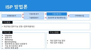  Interview
 설문조사
 Workshop
 Benchmarking
 정보체계 요소들간 상관분석
 기능 및 프로세스 분석
 데이터 체계 표현
ISP 방법론
경영환경분석
기업모형 분석
기술환경분석
기업모형개선
정보전략 및 목표체계수립
구축계획수립
▪ 개선대상 업무기능 선정 ▪ 업무흐름개선
주요활동
주요기법
 개선 업무기능 정의
 개선 업무 흐름도
주요산출물
 