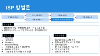  Interview
 설문조사
 Workshop
 Benchmarking
 정보체계 요소들간 상관분석
 RAEW 상관분석
 기술체계 및 시스템 체계 표현
ISP 방법론
경영환경분석
기업모형 분석
기술환경분석
기업모형개선
정보전략 및 목표체계수립
구축계획수립
▪ 정보전략 수립 ▪ 분산정책 결정 ▪ 기술구조 수립
▪ 업무구조 수립 ▪ 시스템 구조 수립 ▪ 분석영역 정의
주요활동
주요기법
 CSF별 정보시스템 전략
 업무 부문별 정보시스템 전략
 정보기술 전략
 신 정보 관리조직 구조 전략
 신 정보기술 구조
 정보화 교육계획
주요산출물
 