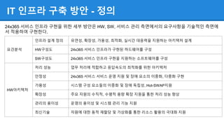 IT 인프라 구축 방안 - 정의
24x365 서비스 인프라 구현을 위한 세부 방안은 HW, SW, 서비스 관리 측면에서의 요구사항을 기술적인 측면에
서 적용하여 구현한다.
요건분석
인프라 설계 정의 유연성, 확장성, 가용성, 최적화, 실시간 대응력을 지원하는 아키텍처 설계
HW구성도 24x365 서비스 인프라가 구현된 하드웨어를 구성
SW구성도 24x365 서비스 인프라 구현을 지원하는 소프트웨어를 구성
HW아키텍처
처리 성능 업무 처리에 적합하고 응답속도의 최적화를 위한 아키텍처
안정성 24x365 서비스 서비스 운영 지원 및 장애 요소의 이중화, 다중화 구현
가용성 시스템 구성 요소들의 이중화 및 장애 독립성, Hot-SWAP지원
확장성 주요 자원의 수직적, 수평적 용량 확장 지원을 통한 처리 성능 향상
관리의 용이성 운영의 용이성 및 시스템 관리 기능 지원
최신기술 자원에 대한 동적 재할당 및 가상화를 통한 리소스 활용의 극대화 지원
 