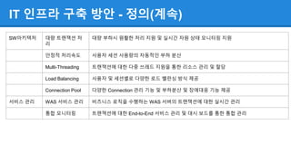 IT 인프라 구축 방안 - 정의(계속)
SW아키텍처 대량 트랜잭션 처
리
대량 부하시 원활한 처리 지원 및 실시간 자원 상태 모니터링 지원
안정적 처리속도 사용자 세션 사용량의 자동적인 부하 분산
Multi-Threading 트랜잭션에 대한 다중 쓰레드 지원을 통한 리소스 관리 및 할당
Load Balancing 사용자 및 세션별로 다양한 로드 밸런싱 방식 제공
Connection Pool 다양한 Connection 관리 기능 및 부하분산 및 장애대응 기능 제공
서비스 관리 WAS 서비스 관리 비즈니스 로직을 수행하는 WAS 서버의 트랜잭션에 대한 실시간 관리
통합 모니터링 트랜잭션에 대한 End-to-End 서비스 관리 및 대시 보드를 통한 통합 관리
 