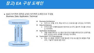 Technical Architecture
참고) EA 구성 도메인
● EA의 아키텍처 영역은 4개의 아키텍처 도메인으로 구성됨
Business, Data, Application, Technical
DataArchitecture
BusinessArchitecture
ApplicationArchitecture
Enterprise Architecture
❖ Business Architecture
➢ 비즈니스 모델, 조직, 핵심 비즈니스 프로세스를 나타내는 아키텍처
❖ Data Architecture
➢ 조직의 업무 수행에 필요한 데이터의 논리적, 물리적 구조를 나타내
는 아키텍처
❖ Application Architecture
➢ 개발 어플리케이션 시스템의 청사진과 어플리케이션간의 상호작용,
업무 프로셋스와의 관계를 나타내는 아키텍처
❖ Technical(IT 인프라)Architecture
➢ 정보 시스템을 구축하기 위해 필요한 구성 요소들간의 배열과 적용
규칙, 기술적 지침에 대한 정의
 