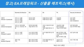 참고) EA프레임워크 - 산출물 매트릭스(예시)
Business Architecture DA AA TA Security Architecture
계획자
(Planner- Contextual)
비즈니스 상황
비즈니스 방향
비즈니스 모델
비즈니스 원칙
데이터 정책
데이터 원칙
어플리케이션 정책
어플리케이션 원칙
기술정책
기술원칙
보안 정책
보안 원칙
보안 프레임워크
소유자
(Owner-Conceptual)
비즈니스 참조모델
비즈니스 프로세스 계
층
데이터 참조모델
개념 데이터 구조
서비스 컴포넌트 참조
모델
개념 어플리케이션 구
성
기술 참조 모델
표준 프로파일
기술 아키텍처 패턴
보안 참조모델
보안 아키텍처 패턴
설계자
(Designer-Logical)
비즈니스 흐름
비즈니스 규칙
논리 데이터 목록
논리 데이터 모델
논리 어플리케이션 목
록
HW 아키텍처 모델
시스템 SW 아키텍처
모델
NW 아키텍처 모델
보안 설계 모델
구축자
(Builder-Physical)
업무 지침
직무
물리 데이터 목록
물리 데이터 모델
상세 어플리케이션 구
조 및 목록
기술 리스트
제품 리스트
보안 구현 모델
TA의 서브 도메인
 