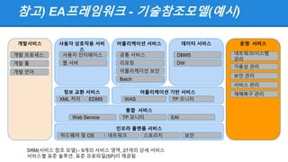 참고) EA프레임워크 - 기술참조모델(예시)
개발서비스
개발 프로세스
개발 툴
개발 언어
사용자 상호작용 서비
스
사용자 인터페이스
웹 서버
어플리케이션 서비스
공통 서비스
리포팅
어플리케이션 보안
Batch
데이터 서비스
DBMS
DW
운영 서비스
네트워크/시스템
관리
가용성 관리
보안 관리
서비스 관리
재해복구 관리정보 교환 서비스
XML 처리 EDMS
어플리케이션 기반 서비스
WAS TP 모니터
통합 서비스
Web Service TP 모니터 EAI
인프라 플랫폼 서비스
하드웨어 및 OS 네트워크 스토리지 보안
SRM(서비스 참조 모델) - 9개의 서비스 영역, 27개의 상세 서비스
서비스별 표준 솔루션, 표준 프로파일(SP)이 제공됨
 