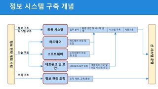 정보 시스템 구축 개념정보전략계획수립
응용 시스템
하드웨어
소프트웨어
네트워크 및 보
안
정보 관리 조직
신시스템운영
업무 분석
환경 셋업 및 시스템 설
계
시스템 구축 시험가동
정보 구조
시스템 구조
기술 구조
조직 구조
하드웨어 선정 및
도입
소프트웨어 선정
및 도입
네트워크/보안설계
네트워크 시공 및
보안 시스템 도입
조직 재편, 교육/훈련
 