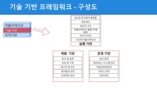 기술 기반 프레임워크 - 구성도
OS 및 하드웨어 플랫폼
조직기반
기술기반
어플리케이션
네트워크
데이터 구조
어플리케이션 통합 /미들
웨어
보안 인프라
기간계 어플리케이션
실행 기반
분석 및 설계
코딩 및 구축
테스트 및 인도
재사용성 관리
프로젝트 관리
개발 기반
보안 운영
네트워크 / 시스템 관리
가용성/장애관리
서비스 관리
자원 관리
운영 기반
 