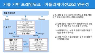 Services
기술 기반 프레임워크 - 어플리케이션과의 연관성
OS 및 하드웨어 플랫폼
네트워크
데이터 구조
어플리케이션 통합 /미들웨어
보안 인프라
기간계 어플리케이션
실행 기반
분석 및 설계
코딩 및 구축
테스트 및 인도
재사용성 관리
프로젝트 관리
개발 기반
보안 운영
네트워크 / 시스템 관리
가용성/장애관리
서비스 관리
자원 관리
운영 기반
어플리케이션
Builds Manages
Builds
services
Manages
services
Builds
Manages
기술 기반
실행, 개발 및 운영 기반이 유기적으로 상호 작용
하면 어플리케이션의 수행을 지원한다.
❏ 실행기반은 어플리케이션뿐만 아니라 개발
및 운영 기반에도 서비스를 제공한다.
❏ 어플리케이션, 실행 및 운영 기반은 개발 기
반을 통해서 구축됨
❏ 운영 기반은 어플리케이션, 실행 및 개발 아
키텍처를 관리
 