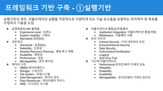 프레임워크 기반 구축 - ①실행기반
실행기반의 경우, 어플리케이션 실행을 직접적으로 지원하게 되는 기술 요소들을 포함하는 아키텍처 및 목표를
수립하고 기술을 도입
❖ 운영체제와 HW 플랫폼
➢ Experience Level : 숙련도
➢ System Usability : 사용도
➢ Standards:표준(EA)
❖ 네트워크
➢ Standards : 표준(EA)
➢ Reliability : 신뢰성
➢ Disaster Recovery Planning : 재해 복구 계획
➢ Scalability : 확장성
➢ Performance : 성능
➢ Manageability : 관리 용이성
❖ 데이터 구조
➢ DBMS:데이터베이스
➢ Storage : 스토리지
➢ File System : 파일시스템
➢ Data Management : 데이터 관리
➢ Data Warehouse : 데이터웨어 하우스
➢ KMS : 지식관리 시스템
❖ 어플리케이션 통합성/미들웨어
➢ Application Integration: 어플리케이션 통합/연동
➢ Middleware : 미들웨어 사용
❖ 보안 인프라
➢ Intranet Security : 사내 네트워크 보안
➢ Extranet/Internet Security
➢ Data Security
➢ Authorization/Certification
➢ Logging
➢ Anti-Virus Tool
❖ 기간계 어플리케이션
➢ Performance:온라인/배치 거래의 성능
➢ Reliability
➢ Scalability
➢ Availability
➢ Manageability : 온라인/배치 거래의 관리성
 