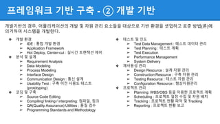 프레임워크 기반 구축 - ② 개발 기반
개발기반의 경우, 어플리케이션의 개발 및 자원 관리 요소들을 대상으로 기반 환경을 셋업하고 표준 방법(론)에
의거하여 시스템을 개발한다.
❖ 개발 환경
➢ IDE : 통합 개발 환경
➢ Application Framework
➢ Hot Deploy, Center-cut : 실시간 트랜잭션 제어
❖ 분석 및 설계
➢ Requirement Analysis
➢ Data Modeling
➢ Process Modeling
➢ Interface Design
➢ Communication Design : 통신 설계
➢ Usability Test : 구축 이전 사용도 테스트
(prototyping)
❖ 코딩 및 구축
➢ Source Code Editing
➢ Compiling/ linking / interpreting: 컴파일, 링크
➢ QA(Quality Assurance) Utilities : 품질 검수
➢ Programming Standards and Methodology
❖ 테스트 및 인도
➢ Test Data Management : 테스트 데이터 관리
➢ Test Planning : 테스트 계획
➢ Test Execution
➢ Performance Management
➢ System Delivery
❖ 재사용성 관리
➢ Design Resource : 설계 자원 관리
➢ Construction Resource : 구축 자원 관리
➢ Testing Resource : 테스트 자원 관리
➢ Configuration Resource : 형상자원관리
❖ 프로젝트 관리
➢ Planning: WBS/OBS 등을 이용한 프로젝트 계획
➢ Scheduling : 프로젝트 일정 수립 및 자원 배치
➢ Tracking : 프로젝트 현황 파악 및 Tracking
➢ Reporting : 프로젝트 현황 보고
 