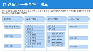 IT 인프라 구축 방안 - 개요
IT인프라는 24x365 서비스 제공을 위하여 요건 분석을 통해 HW 아키텍처 및 SW 아키텍처를 설계한 후 안정적
인 서비스 관리 체계를 수립한다.
요건분석 HW아키텍처 SW아키텍처 서비스 관리
IT인프라 설계 요건
HW구성도
SW구성도
방안 정의
설계 방향
처리 성능
시스템 안정성
시스템 가용성
시스템 확장성
시스템 관리의 용이성
최신 기술
방안 정의
설계 방향
대량 처리시 부하
안정적 처리 속도
Multi-Threading
Load Balancing
Connection Pool
성능확보
방안 정의
설계 방향
구성 방안
 