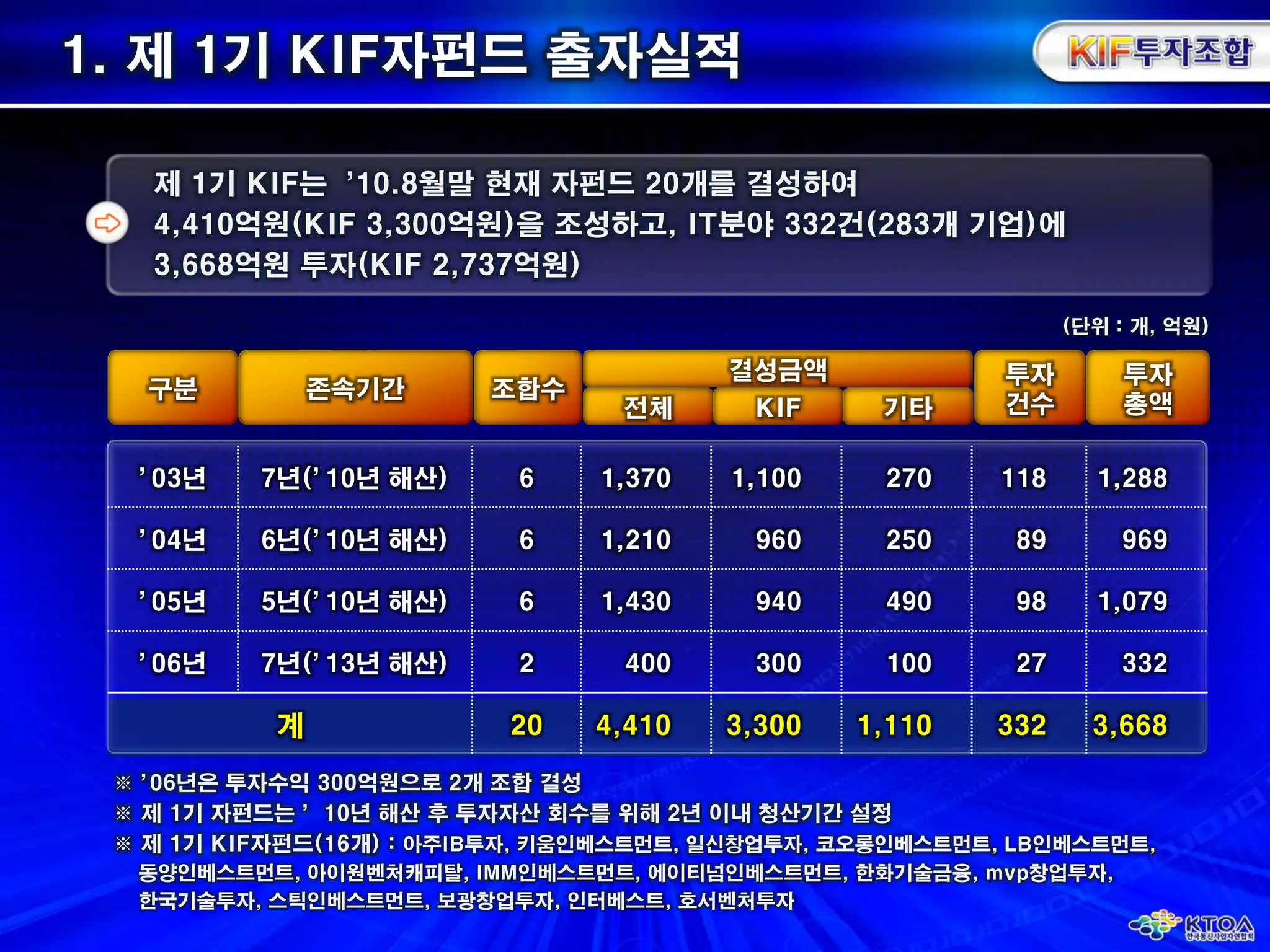 1. 제1기 KIF자펀드출자실적제 1기 KIF는 ’10.8월말 현재 자펀드20개를 결성하여 4,410억원(KIF 3,300억원)을조성하고, IT분야 332건(283개 기업)에 3,668억원 투자(KIF 2,737억원)(단위 : 개, 억원)구분존속기간조합수결성금액투자건수투자총액전체KIF기타※ ’06년은 투자수익 300억원으로2개 조합 결성※ 제 1기 자펀드는 ’10년 해산 후 투자자산 회수를 위해 2년 이내 청산기간 설정※ 제 1기 KIF자펀드(16개): 아주IB투자, 키움인베스트먼트, 일신창업투자, 코오롱인베스트먼트, LB인베스트먼트,동양인베스트먼트, 아이원벤처캐피탈, IMM인베스트먼트, 에이티넘인베스트먼트, 한화기술금융, mvp창업투자,한국기술투자, 스틱인베스트먼트, 보광창업투자, 인터베스트, 호서벤처투자