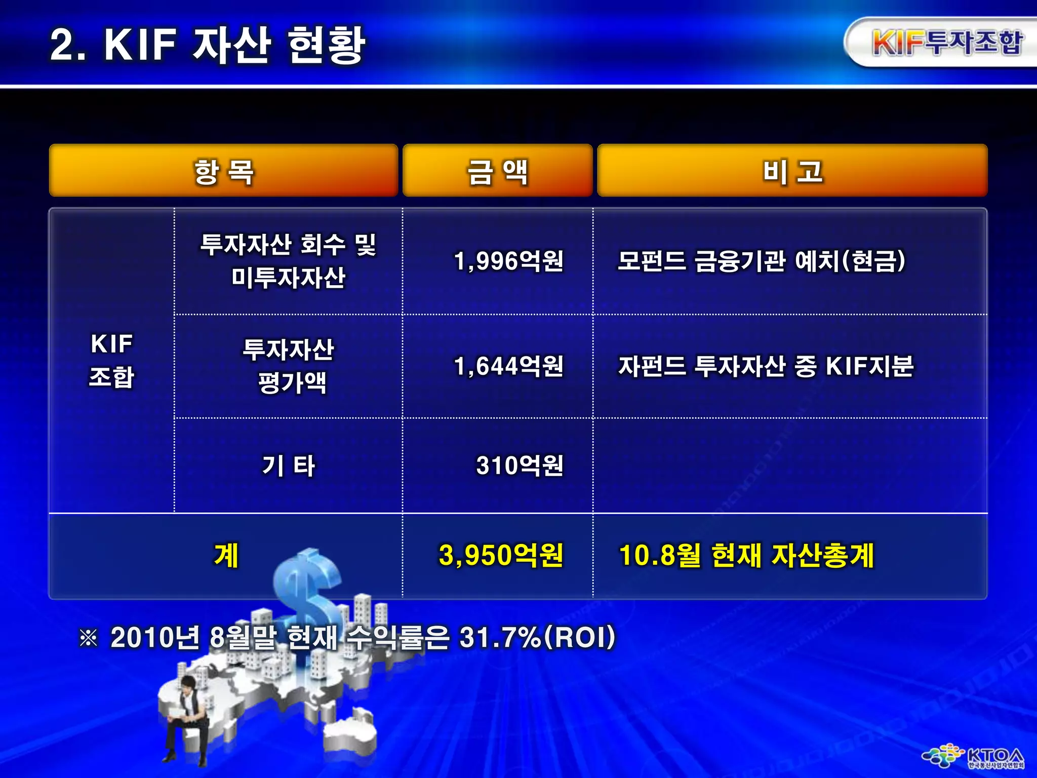2. KIF 자산 현황항 목금 액비 고※ 2010년 8월말 현재 수익률은 31.7%(ROI)