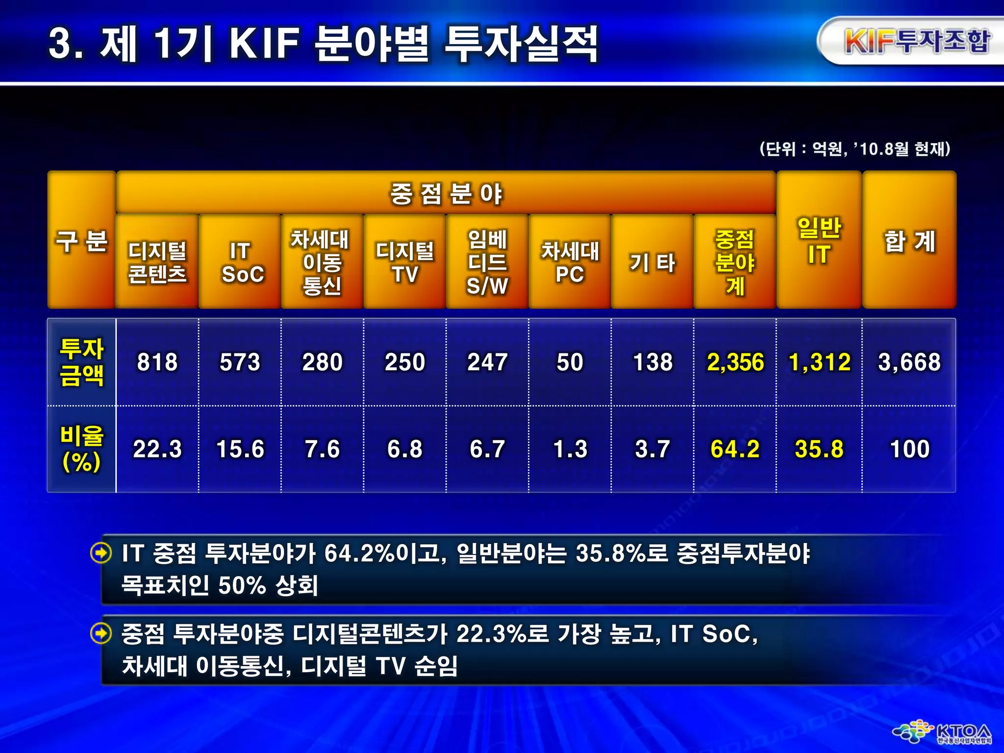 3. 제 1기 KIF 분야별 투자실적(단위 : 억원, ’10.8월 현재) IT 중점 투자분야가 64.2%이고, 일반분야는 35.8%로 중점투자분야목표치인 50% 상회 중점 투자분야중디지털콘텐츠가22.3%로 가장 높고, IT SoC, 차세대 이동통신, 디지털 TV 순임구 분중 점 분 야일반IT합 계디지털콘텐츠ITSoC차세대 이동통신디지털TV임베디드S/W차세대PC기 타중점분야계