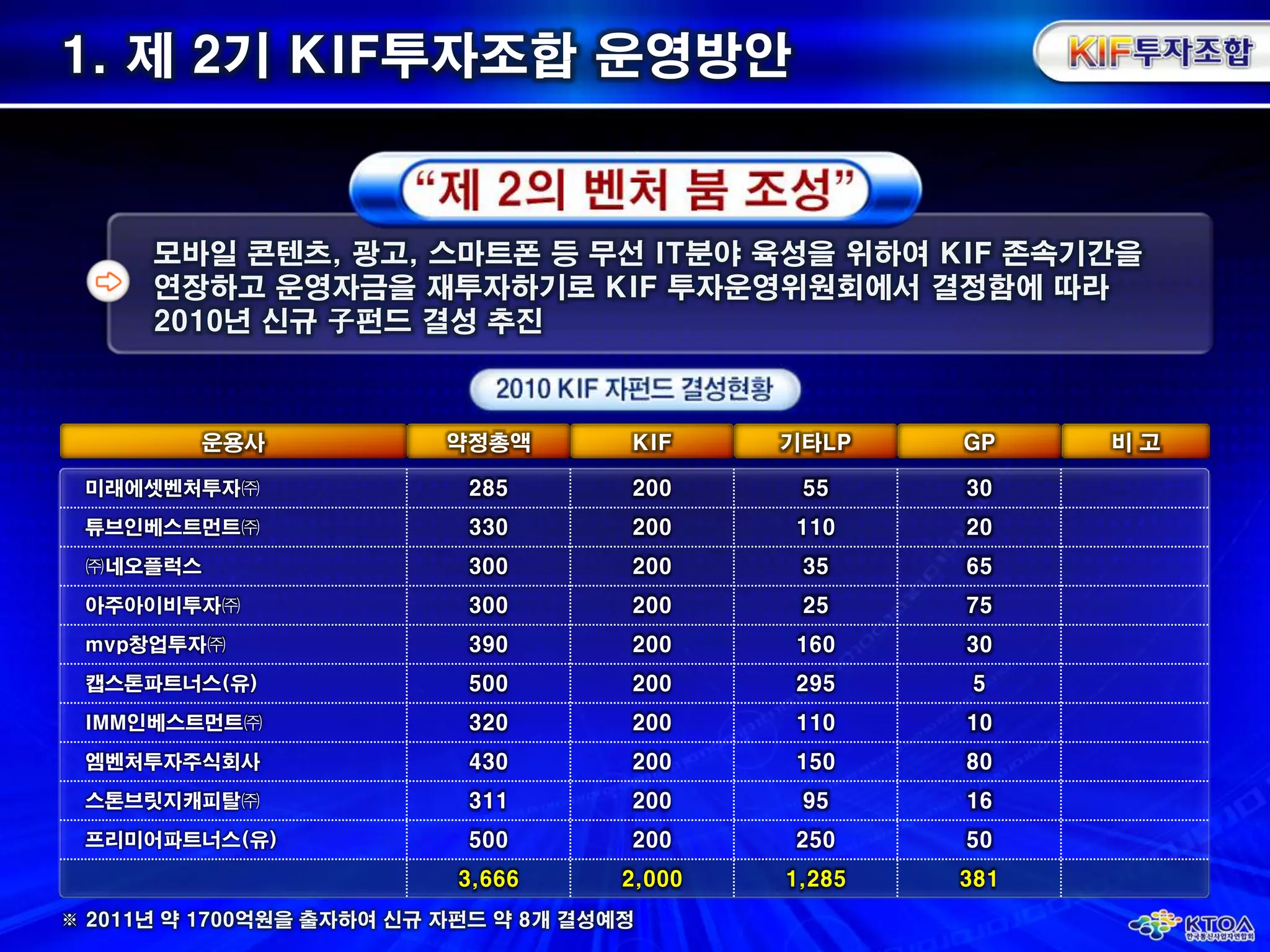 1. 제 2기 KIF투자조합운영방안모바일콘텐츠, 광고, 스마트폰 등 무선 IT분야 육성을 위하여 KIF 존속기간을 연장하고 운영자금을 재투자하기로 KIF 투자운영위원회에서 결정함에 따라2010년 신규 子펀드 결성 추진  2010 KIF 자펀드 결성현황운용사약정총액비 고KIF기타LPGP※ 2011년 약 1700억원을 출자하여 신규 자펀드 약 8개 결성예정