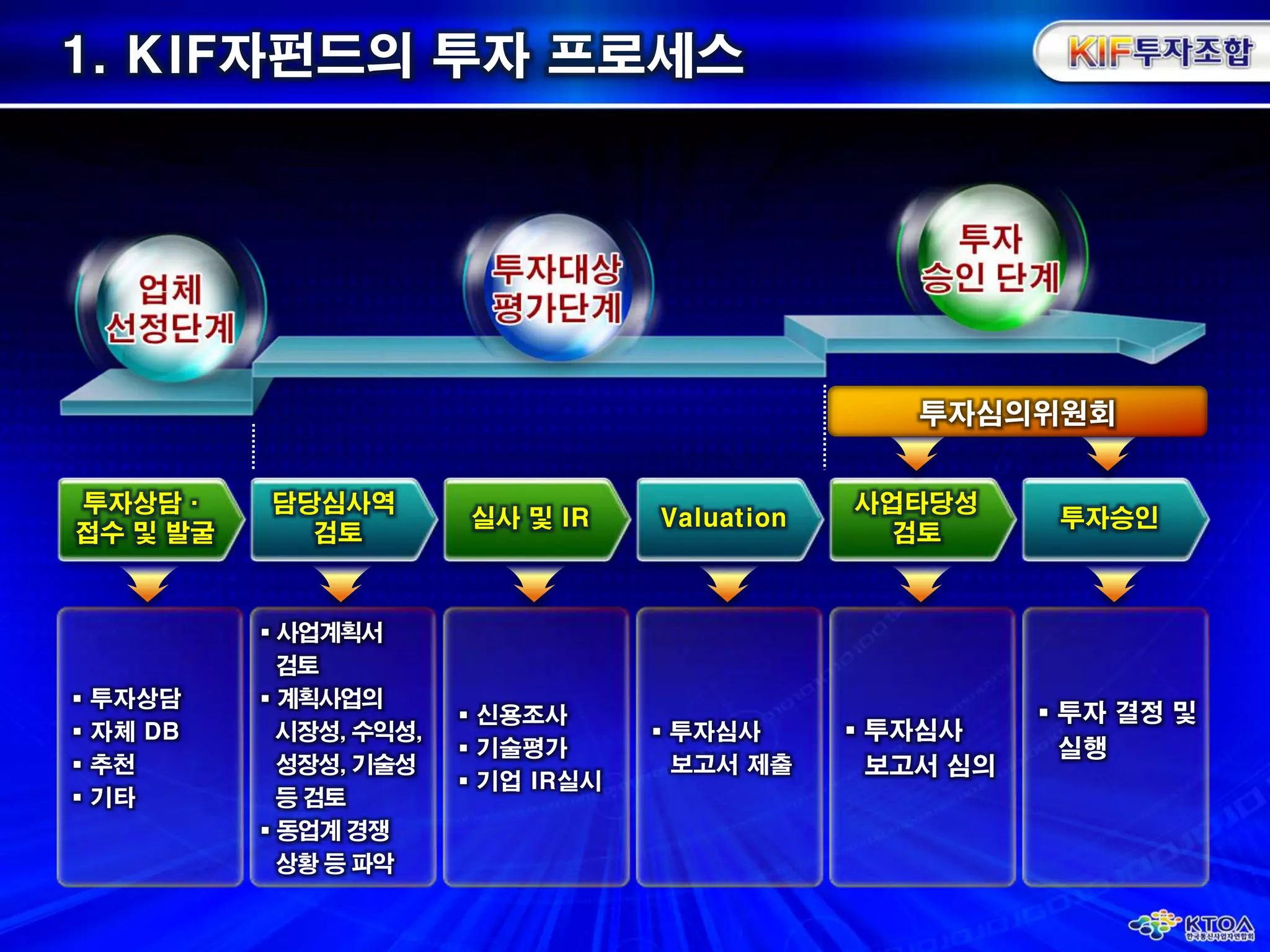 1. KIF자펀드의 투자 프로세스투자심의위원회담당심사역검토실사 및 IRValuation사업타당성검토투자승인투자상담·접수 및 발굴 투자심사보고서 심의  투자 결정 및실행 투자상담