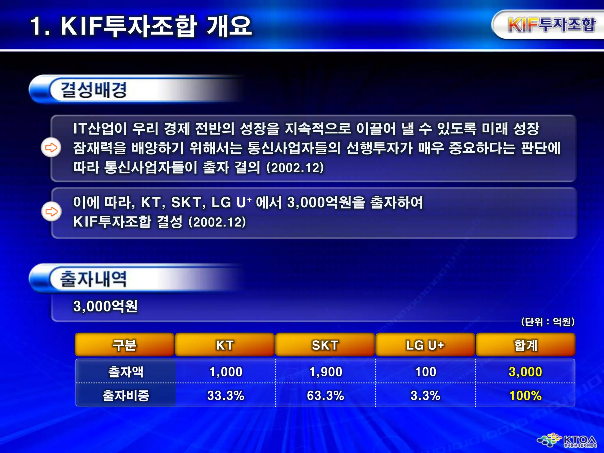 1. KIF투자조합 개요IT산업이 우리 경제 전반의 성장을 지속적으로 이끌어 낼 수 있도록미래 성장잠재력을배양하기 위해서는 통신사업자들의 선행투자가매우 중요하다는 판단에따라통신사업자들이 출자 결의 (2002.12)이에 따라, KT, SKT, LG U+ 에서 3,000억원을 출자하여KIF투자조합 결성 (2002.12)3,000억원(단위 : 억원)구분KTSKTLG U+합계