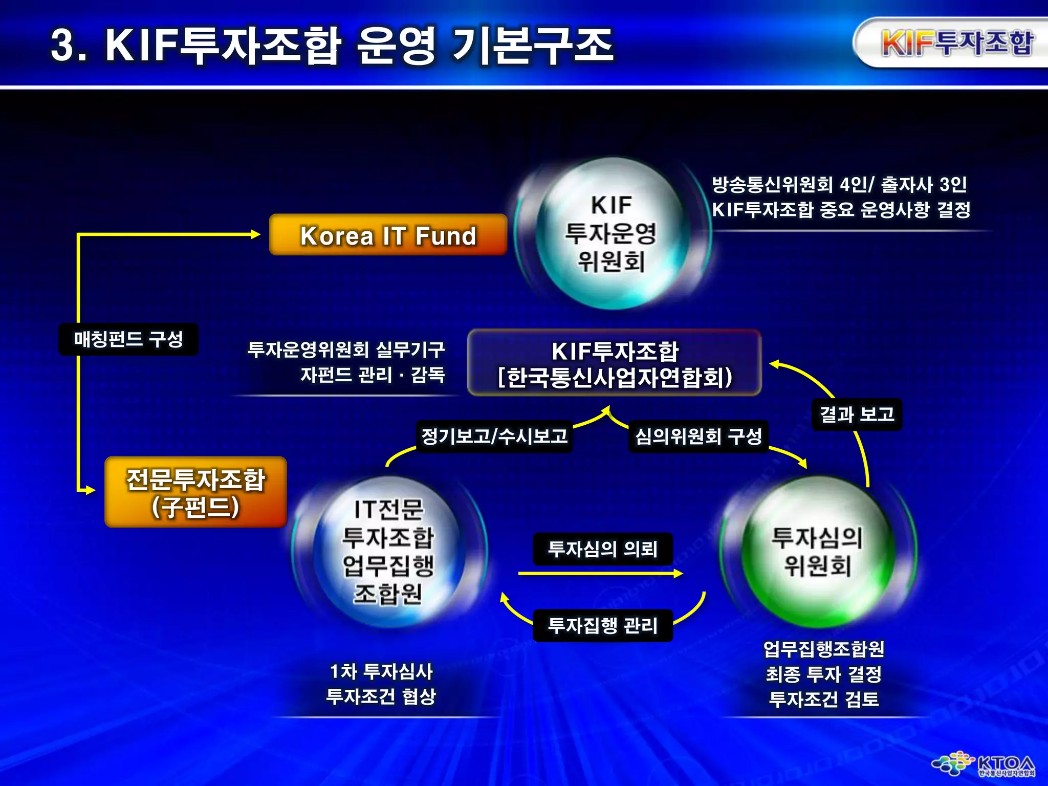 3. KIF투자조합 운영 기본구조Korea IT Fund방송통신위원회 4인/ 출자사3인KIF투자조합 중요 운영사항 결정매칭펀드 구성KIF투자조합[한국통신사업자연합회)1차 투자심사투자조건 협상투자운영위원회 실무기구자펀드 관리·감독결과 보고정기보고/수시보고심의위원회 구성전문투자조합(子펀드)투자심의 의뢰투자집행 관리업무집행조합원최종 투자 결정투자조건 검토