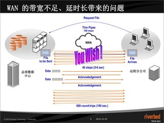 © 2009 Riverbed Technology. Confidential. 9 2010-10-29
WAN
远程分公司总部数据
中心
WAN 的带宽不足、延时长带来的问题
6MB
File
to be Sent
Acknowledge...