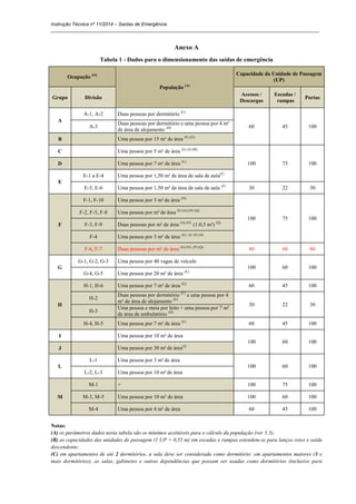 Instrução Técnica nº 11/2014 – Saídas de Emergência
_____________________________________________________________________________________________________
Anexo A
Tabela 1 - Dados para o dimensionamento das saídas de emergência
Ocupação (O)
População (A)
Capacidade da Unidade de Passagem
(UP)
Grupo Divisão
Acessos /
Descargas
Escadas /
rampas
Portas
A
A-1, A-2 Duas pessoas por dormitório (C)
60 45 100A-3
Duas pessoas por dormitório e uma pessoa por 4 m²
de área de alojamento (D)
B Uma pessoa por 15 m² de área (E) (G)
C Uma pessoa por 5 m² de área (E) (J) (M)
100 75 100D Uma pessoa por 7 m² de área (L)
E
E-1 a E-4 Uma pessoa por 1,50 m² de área de sala de aula(F)
E-5, E-6 Uma pessoa por 1,50 m² de área de sala de aula (F)
30 22 30
F
F-1, F-10 Uma pessoa por 3 m² de área (N)
100 75 100
F-2, F-5, F-8 Uma pessoa por m² de área (E) (G) (N) (Q)
F-3, F-9 Duas pessoas por m² de área (G) (N)
(1:0,5 m²) (Q)
F-4 Uma pessoa por 3 m² de área (E) (J) (F) (N)
F-6, F-7 Duas pessoas por m² de área (G) (N) (P) (Q)
80 60 80
G
G-1, G-2, G-3 Uma pessoa por 40 vagas de veículo
100 60 100
G-4, G-5 Uma pessoa por 20 m² de área (E)
H
H-1, H-6 Uma pessoa por 7 m² de área (E)
60 45 100
H-2
Duas pessoas por dormitório (C)
e uma pessoa por 4
m² de área de alojamento (E)
30 22 30
H-3
Uma pessoa e meia por leito + uma pessoa por 7 m²
de área de ambulatório (H)
H-4, H-5 Uma pessoa por 7 m² de área (F)
60 45 100
I Uma pessoa por 10 m² de área
100 60 100
J Uma pessoa por 30 m² de área(J)
L
L-1 Uma pessoa por 3 m² de área
100 60 100
L-2, L-3 Uma pessoa por 10 m² de área
M
M-1 + 100 75 100
M-3, M-5 Uma pessoa por 10 m² de área 100 60 100
M-4 Uma pessoa por 4 m² de área 60 45 100
Notas:
(A) os parâmetros dados nesta tabela são os mínimos aceitáveis para o cálculo da população (ver 5.3);
(B) as capacidades das unidades de passagem (1 UP = 0,55 m) em escadas e rampas estendem-se para lanços retos e saída
descendente;
(C) em apartamentos de até 2 dormitórios, a sala deve ser considerada como dormitório: em apartamentos maiores (3 e
mais dormitórios), as salas, gabinetes e outras dependências que possam ser usadas como dormitórios (inclusive para
 