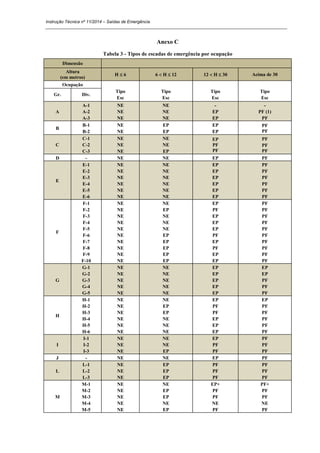 Instrução Técnica nº 11/2014 – Saídas de Emergência
_____________________________________________________________________________________________________
Anexo C
Tabela 3 - Tipos de escadas de emergência por ocupação
Dimensão
Altura
(em metros)
H  6 6  H  12 12  H  30 Acima de 30
Ocupação
Gr. Div.
Tipo
Esc
Tipo
Esc
Tipo
Esc
Tipo
Esc
A
A-1
A-2
A-3
NE
NE
NE
NE
NE
NE
-
EP
EP
-
PF (1)
PF
B
B-1
B-2
NE
NE
EP
EP
EP
EP
PF
PF
C
C-1
C-2
C-3
NE
NE
NE
NE
NE
EP
EP
PF
PF
PF
PF
PF
D - NE NE EP PF
E
E-1
E-2
E-3
E-4
E-5
E-6
NE
NE
NE
NE
NE
NE
NE
NE
NE
NE
NE
NE
EP
EP
EP
EP
EP
EP
PF
PF
PF
PF
PF
PF
F
F-1
F-2
F-3
F-4
F-5
F-6
F-7
F-8
F-9
F-10
NE
NE
NE
NE
NE
NE
NE
NE
NE
NE
NE
EP
NE
NE
NE
EP
EP
EP
EP
EP
EP
PF
EP
EP
EP
PF
EP
PF
EP
EP
PF
PF
PF
PF
PF
PF
PF
PF
PF
PF
G
G-1
G-2
G-3
G-4
G-5
NE
NE
NE
NE
NE
NE
NE
NE
NE
NE
EP
EP
EP
EP
EP
EP
EP
PF
PF
PF
H
H-1
H-2
H-3
H-4
H-5
H-6
NE
NE
NE
NE
NE
NE
NE
EP
EP
NE
NE
NE
EP
PF
PF
EP
EP
EP
EP
PF
PF
PF
PF
PF
I
I-1
I-2
I-3
NE
NE
NE
NE
NE
EP
EP
PF
PF
PF
PF
PF
J - NE NE EP PF
L
L-1
L-2
L-3
NE
NE
NE
EP
EP
EP
PF
PF
PF
PF
PF
PF
M
M-1
M-2
M-3
M-4
M-5
NE
NE
NE
NE
NE
NE
EP
EP
NE
EP
EP+
PF
PF
NE
PF
PF+
PF
PF
NE
PF
 