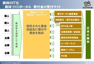 森林のＩＴ化
  森林づくりポータル 寄付金の受付サイト                                   QLiP
                                                       CLUSTER

                             森林のＩＴ化
                           寄付ポータルサイト   寄付ポータル運営資金
   個人
                                       包括寄付 （寄付先を委任）
   個人            拠
                 出         指定された資金       ＮＰＯ法人等
                 先                                        日
   個人            を
                           供給先に寄付や
                                         支援活動費 （助成金）      本
                 指          資金を拠出
                 定                                        の
   企業            し                       森林共同所有資金         森
                 て                                        林
                 送                       バースデーランド
   企業            金
                                         森林ツーリズム
   企業
                                         その他


© QLiP Project 2009 2011
  CLUSTER Project                                       Page 22
 