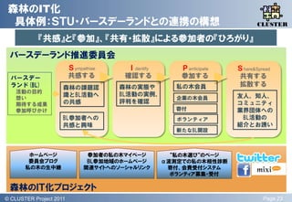 森林のIT化
  具体例：ＳＴＵ・バースデーランドとの連携の構想                                                       QLiP
                                                                               CLUSTER

             『共感』と『参加』、『共有・拡散』による参加者の『ひろがり』
 バースデーランド推進委員会
                           Ｓympathise     Ｉdentify       Ｐarrticipate   Ｓhare&Spread
  バースデー                    共感する          確認する            参加する           共有する
  ランド(BL)              森林の課題認           森林の実態や          私の木会員           拡散する
    活動の目的
                       識とBL活動へ          BL活動の実例、                        友人、知人、
    想い                                                  企業の木会員
    期待する成果             の共感              評判を確認                           コミュニティ
    参加呼びかけ                                             寄付               業界団体への
                       BL参加者への                          ボランティア           BL活動の
                       共感と興味                                            紹介とお誘い
                                                        新たなBL開設



         ホームページ                  参加者の私の木マイページ          “私の木選び“のページ
         委員会ブログ                  BL参加地域のホームページ       α波測定での私の木相性診断
        私の木の生中継                 関連サイトへのソーシャルリンク       寄付、会費受付システム
                                                       ボランティア募集・受付

  森林のＩＴ化プロジェクト
© QLiP Project 2009 2011
  CLUSTER Project                                                                Page 23
 