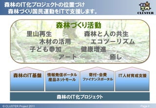 森林のＩＴ化プロジェクトの位置づけ
  森林づくり国民運動をＩＴで支援します。                                    QLiP
                                                        CLUSTER



                             森林づくり活動
                 里山再生     森林と人の共生
                   木材の活用    エコツーリズム
                  子ども参加   健康増進
                      アート      癒し

       森林のＩＴ基盤             情報発信ポータル     寄付・会費      ＩＴ人材育成支援
                           産品ネットモール   ファイナンスポータル



                             森林のＩＴ化プロジェクト
© QLiP Project 2009 2011
  CLUSTER Project                                        Page 4
 