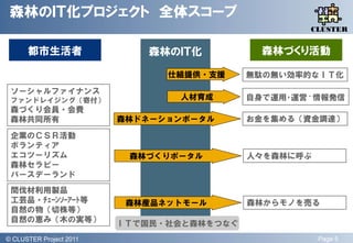 森林のＩＴ化プロジェクト 全体スコープ
                                                      QLiP
                                                     CLUSTER


       都市生活者                   森林のＩＴ化          森林づくり活動

                                 仕組提供・支援     無駄の無い効率的なＩＴ化

 ソーシャルファイナンス
 ファンドレイジング（寄付）                    人材育成       自身で運用･運営･情報発信
 森づくり会員・会費
 森林共同所有                    森林ドネーションポータル      お金を集める（資金調達）

 企業のＣＳＲ活動
 ボランティア
 エコツーリズム                    森林づくりポータル        人々を森林に呼ぶ
 森林セラピー
 バースデーランド
 間伐材利用製品
 工芸品・ﾁｪｰﾝｿｰｱｰﾄ等             森林産品ネットモール       森林からモノを売る
 自然の物（切株等）
 自然の恵み（木の実等）               ＩＴで国民・社会と森林をつなぐ
© QLiP Project 2009 2011
  CLUSTER Project                                       Page 5
 