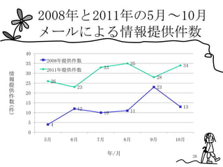 2008年と2011年の5月～10月
         メールによる情報提供件数
    40
         2008年提供件数
    35                           35           34
                      33
         2011年提供件数
情   30
報                                      28
    25    26
提               23                     23
供   20
件
数   15
(




                12                            13
件   10                10         11
)




     5    4
     0
         5月    6月    7月         8月    9月    10月

                          年/月                      26
 