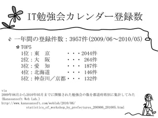 IT勉強会カレンダー登録数

      一年間の登録件数：3957件(2009/06～2010/05)
          TOP5
          1位：東 京   ・・・2044件
          2位：大 阪   ・・・ 264件
          3位：愛 知   ・・・ 187件
          4位：北海道   ・・・ 146件
          5位：神奈川／京都・・・ 132件

via
2009年06月から2010年05月までに開催された勉強会の数を都道府県別に集計してみた
(Kanasansoft Web Lab.)
http://www.kanasansoft.com/weblab/2010/06/
              statistics_of_workshop_by_prefectures_200906_201005.html
 