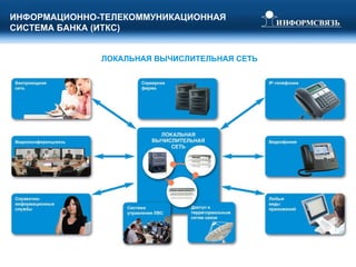ЛОКАЛЬНАЯ ВЫЧИСЛИТЕЛЬНАЯ СЕТЬ  ИНФОРМАЦИОННО-ТЕЛЕКОММУНИКАЦИОННАЯ СИСТЕМА БАНКА (ИТКС) 