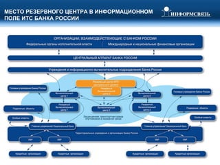 МЕСТО РЕЗЕРВНОГО ЦЕНТРА В ИНФОРМАЦИОННОМ ПОЛЕ ИТС БАНКА РОССИИ 