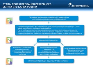 ЭТАПЫ ПРОЕКТИРОВАНИЯ РЕЗЕРВНОГО  ЦЕНТРА   ИТС БАНКА РОССИИ 