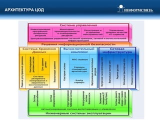 АРХИТЕКТУРА ЦОД 