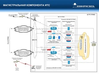 МАГИСТРАЛЬНАЯ КОМПОНЕНТА ИТС   
