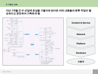 IT 지형도 전체


    지난 7개월 간 IT 산업에 관심을 기울이며 읽어온 여러 내용들의 분류 작업이 필
    요하다고 판단하여 기획하게 됨


                                      Content & Service




                                          Network



                                          Platform



                                         Hardware



                                           사용자



2011-12-01                                                2
 