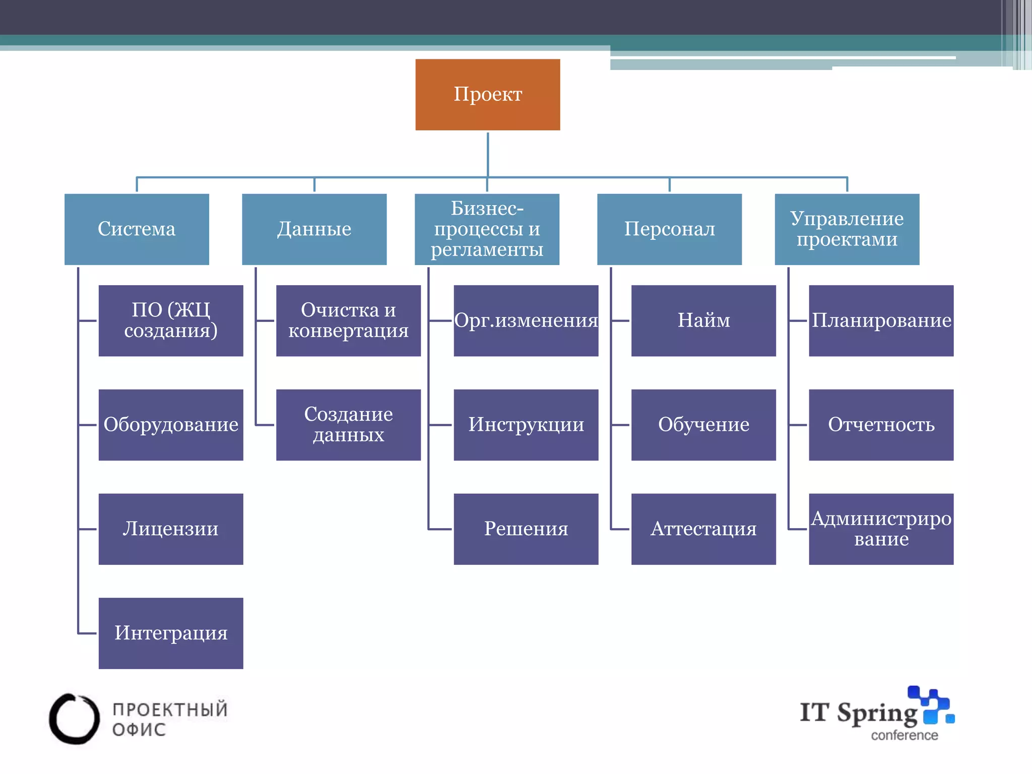 Проект




                               Бизнес-
                                                              Управление
Система        Данные        процессы и        Персонал
                                                              проектами
                             регламенты


   ПО (ЖЦ       Очистка и
                               Орг.изменения       Найм        Планирование
  создания)    конвертация



                 Создание
Оборудование                    Инструкции       Обучение        Отчетность
                  данных



                                                               Администриро
  Лицензии                       Решения         Аттестация
                                                                  вание



 Интеграция
 