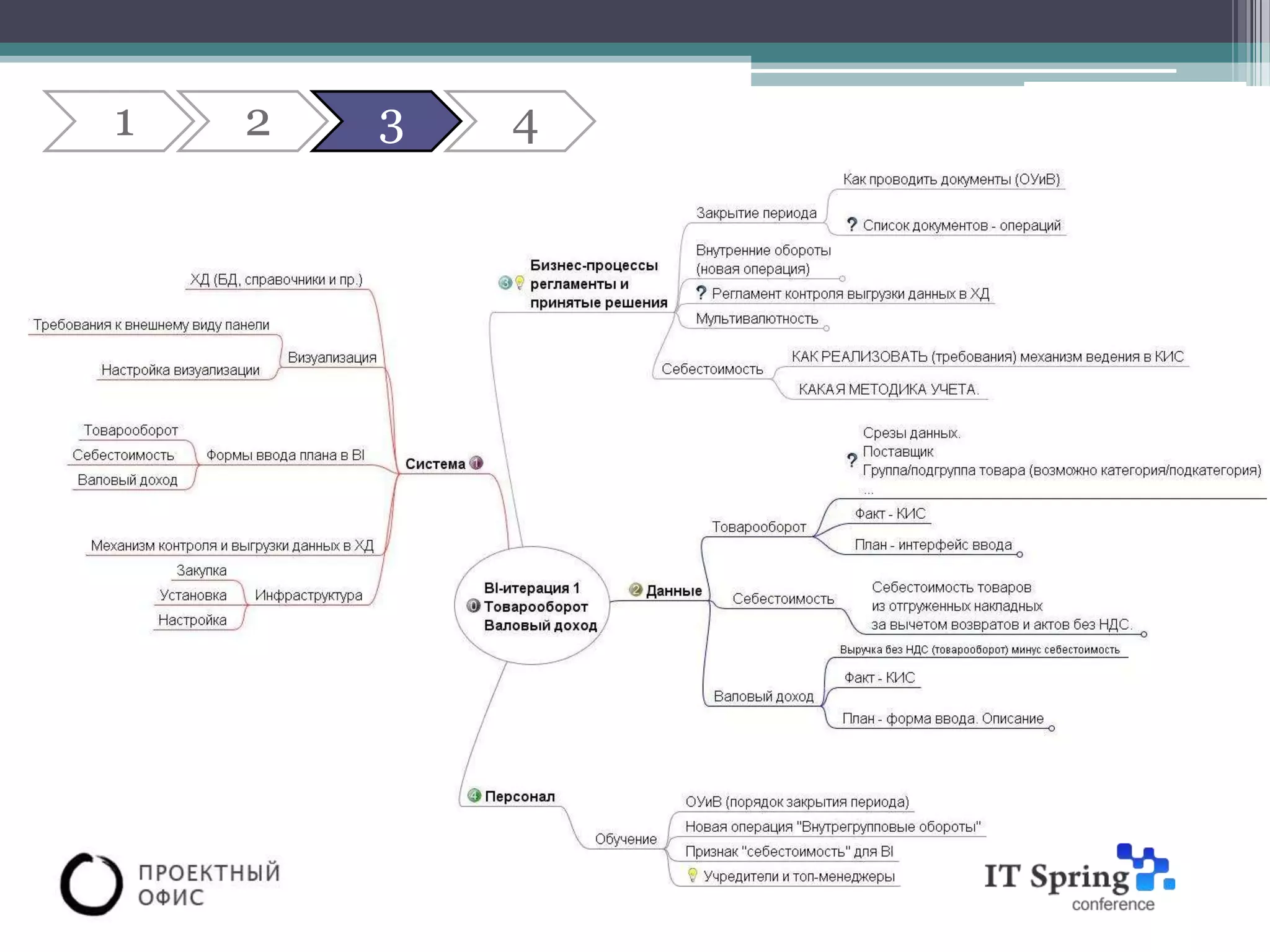 1   2   3   4

Оценка проекта. Пример WBS
 