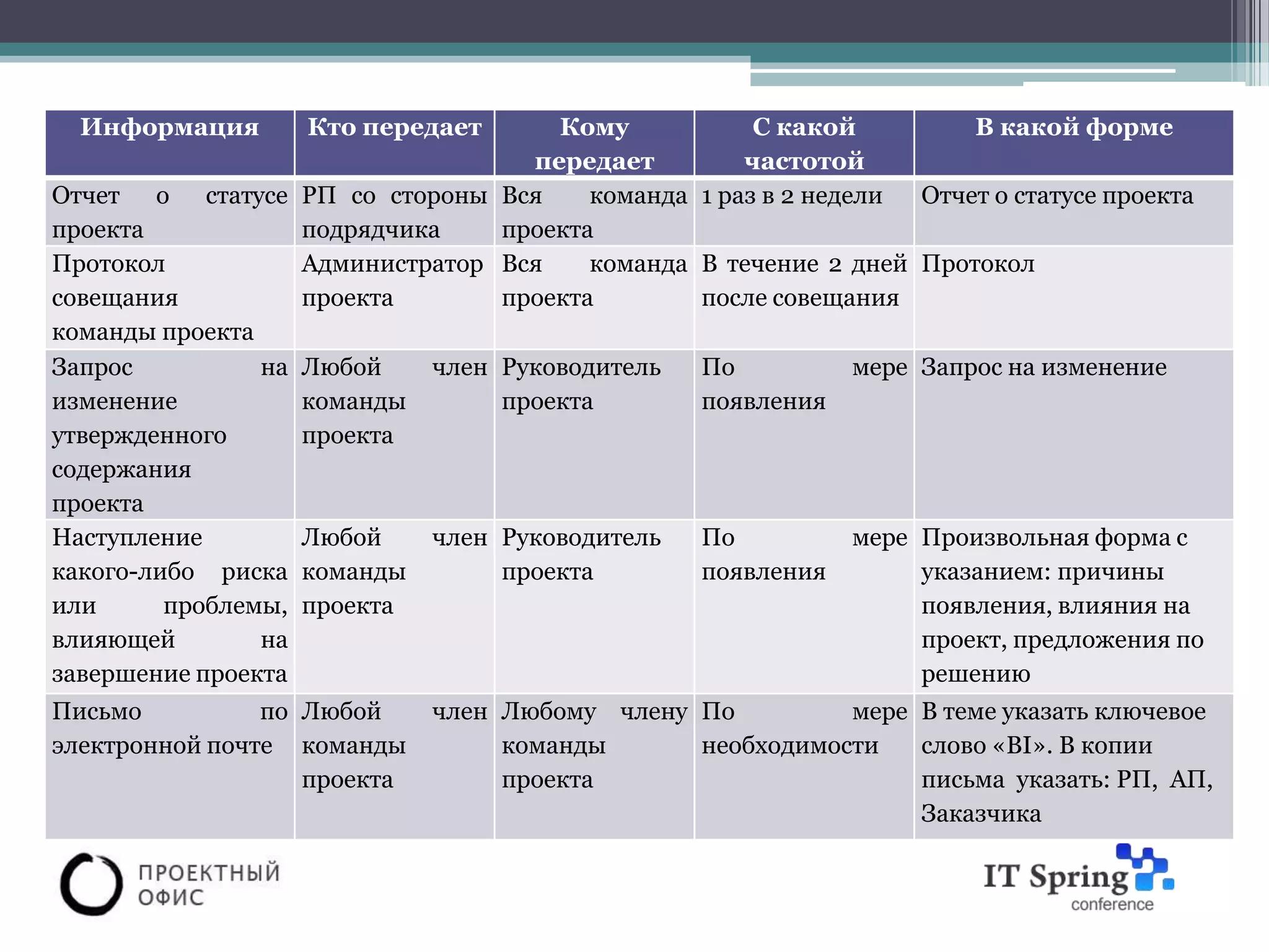 Информация       Кто передает      Кому            С какой           В какой форме
                                   передает         частотой
Отчет о статусе РП со стороны Вся       команда 1 раз в 2 недели   Отчет о статусе проекта
проекта            подрядчика    проекта
Протокол           Администратор Вся    команда В течение 2 дней Протокол
совещания          проекта       проекта        после совещания
команды проекта
Запрос          на Любой    член Руководитель   По            мере Запрос на изменение
изменение          команды       проекта        появления
утвержденного      проекта
содержания
проекта
Наступление        Любой    член Руководитель   По            мере Произвольная форма с
какого-либо риска команды        проекта        появления          указанием: причины
или      проблемы, проекта                                         появления, влияния на
влияющей        на                                                 проект, предложения по
завершение проекта                                                 решению
Письмо          по Любой     член Любому члену По         мере В теме указать ключевое
электронной почте команды         команды      необходимости   слово «BI». В копии
                   проекта        проекта                      письма указать: РП, АП,
                                                               Заказчика
 
