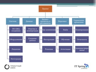 Проект




                               Бизнес-
                                                              Управление
Система        Данные        процессы и        Персонал
                                                              проектами
                             регламенты


   ПО (ЖЦ       Очистка и
                               Орг.изменения       Найм        Планирование
  создания)    конвертация



                 Создание
Оборудование                    Инструкции       Обучение        Отчетность
                  данных



                                                               Администриро
  Лицензии                       Решения         Аттестация
                                                                  вание



 Интеграция
 