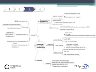 1   2   3   4

Оценка проекта. Пример WBS
 