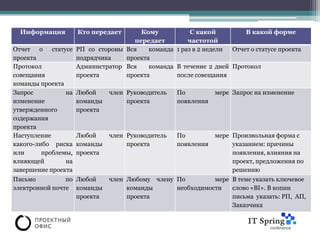 Информация       Кто передает      Кому            С какой           В какой форме
                                   передает         частотой
Отчет о статусе РП со стороны Вся       команда 1 раз в 2 недели   Отчет о статусе проекта
проекта            подрядчика    проекта
Протокол           Администратор Вся    команда В течение 2 дней Протокол
совещания          проекта       проекта        после совещания
команды проекта
Запрос          на Любой    член Руководитель   По            мере Запрос на изменение
изменение          команды       проекта        появления
утвержденного      проекта
содержания
проекта
Наступление        Любой    член Руководитель   По            мере Произвольная форма с
какого-либо риска команды        проекта        появления          указанием: причины
или      проблемы, проекта                                         появления, влияния на
влияющей        на                                                 проект, предложения по
завершение проекта                                                 решению
Письмо          по Любой     член Любому члену По         мере В теме указать ключевое
электронной почте команды         команды      необходимости   слово «BI». В копии
                   проекта        проекта                      письма указать: РП, АП,
                                                               Заказчика
 