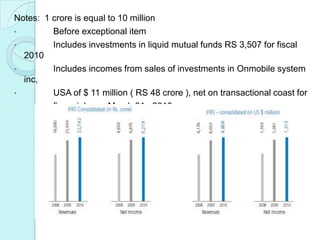 Notes: 1 crore is equal to 10 million
•        Before exceptional item
•        Includes investments in liquid mutual funds RS 3,507 for fiscal
  2010
•        Includes incomes from sales of investments in Onmobile system
  inc,
•        USA of $ 11 million ( RS 48 crore ), net on transactional coast for
         financial year March 31, 2010
 
