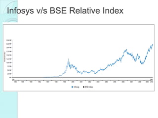 Infosys v/s BSE Relative Index
 
