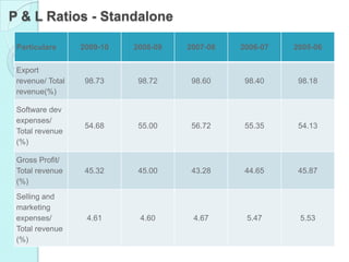 P & L Ratios - Standalone

 Particulars      2009-10   2008-09   2007-08   2006-07   2005-06

 Export
 revenue/ Total    98.73     98.72     98.60     98.40     98.18
 revenue(%)

 Software dev
 expenses/
                   54.68     55.00     56.72     55.35     54.13
 Total revenue
 (%)

 Gross Profit/
 Total revenue     45.32     45.00     43.28     44.65     45.87
 (%)
 Selling and
 marketing
 expenses/         4.61      4.60      4.67      5.47      5.53
 Total revenue
 (%)
 
