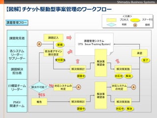 Shimadzu Business Systems

【図解】チケット駆動型事案管理のワークフロー
                                                                    ＜凡例＞
                                                                   プロセス             ステータス
課題管理フロー
                                                                     判断        A        接続




課題発見者              課題記入
                                      課題管理システム
            A         新規         （ITS: Issue Tracking System)

各システム           担当者アサイン
                                                                                   承認
 リーダー/           期日設定
サブリーダー               受付担当
                                                 解決策                                    完了
                                                 確認会
 課題解決                          解決策検討                             解決策実施
  担当者
                                 調査中                             対応中   解決


IT構築チーム   解決不可能？
                   No 対応システムの    A
                                                                対応システム
                                                                               A
  リーダー                    判定                                     の判定

            YES                                  解決策
                                                 確認会

  PMO/     報告                  解決策検討                             解決策実施
 関連チーム
                                 調査中                             対応中      解決
 