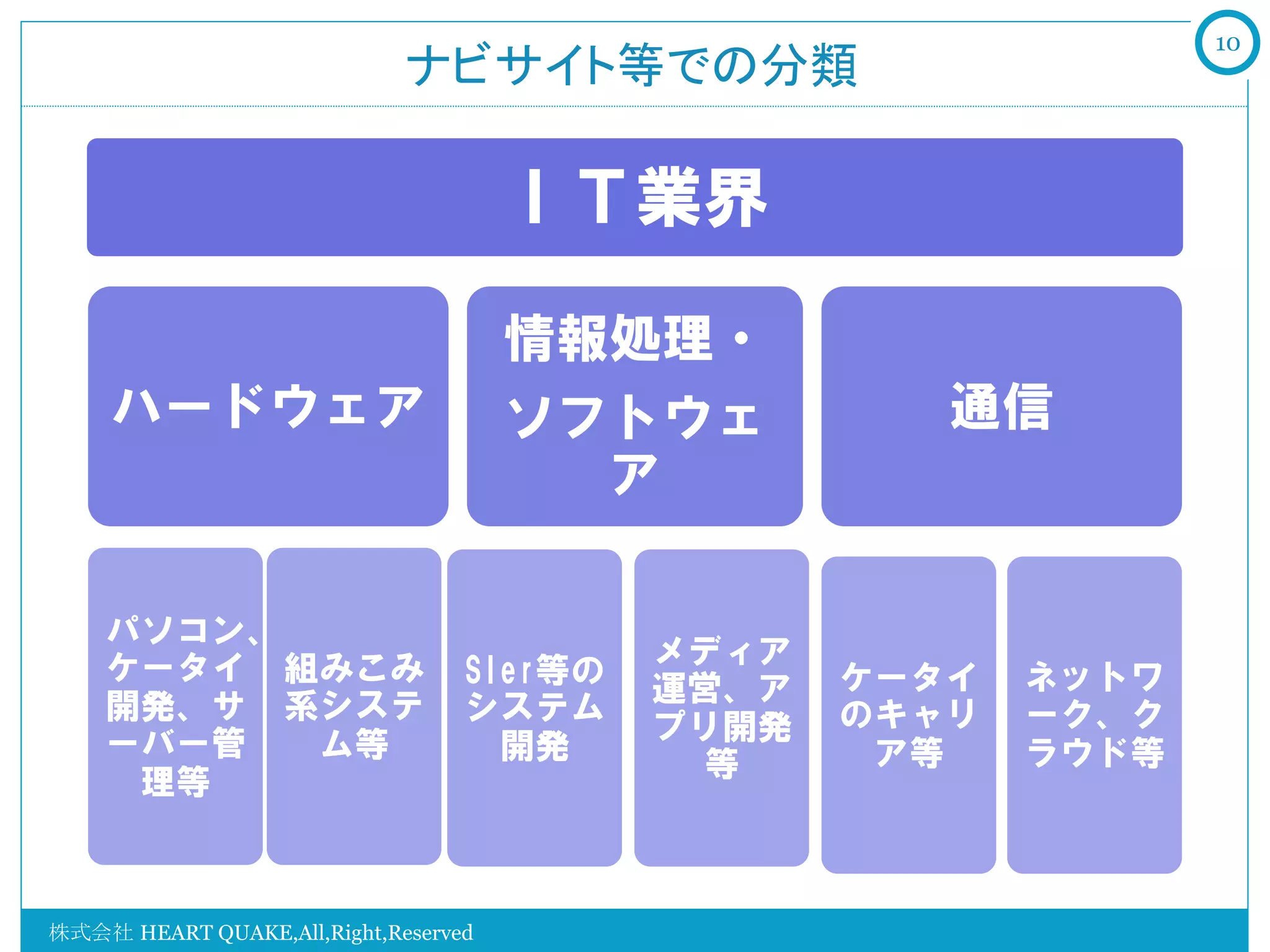 10
                             ナビサイト等での分類	

                                      ＩＴ業界

                                      情報処理・
     ハードウェア                           ソフトウェ          通信
                                        ア

    パソコン、
    ケータイ 組みこみ                              メディア
                                  SIer等の          ケータイ   ネットワ
                                           運営、ア
    開発、サ 系システ                     システム            のキャリ   ーク、ク
    ーバー管  ム等                               プリ開発
                                    開発             ア等    ラウド等
                                             等
     理等



株式会社 HEART QUAKE,All,Right,Reserved
 
