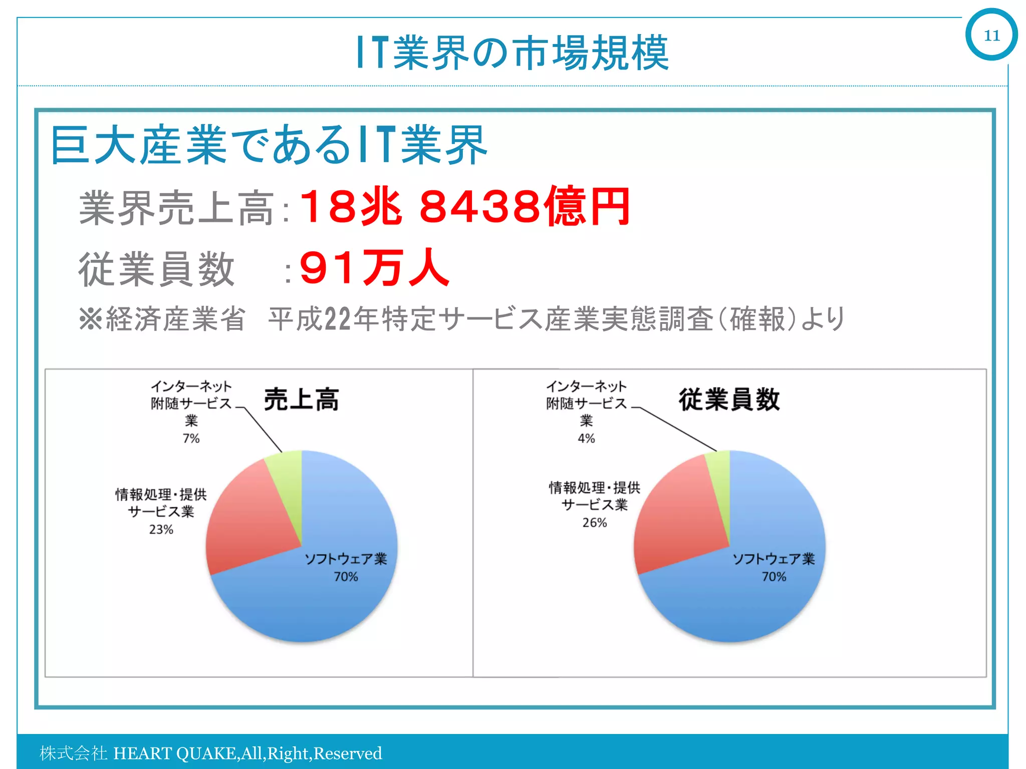 11
                               IT業界の市場規模

巨大産業であるIT業界
 業界売上高：１８兆 ８４３８億円
 従業員数   ：９１万人
   ※経済産業省　平成22年特定サービス産業実態調査（確報）より




株式会社 HEART QUAKE,All,Right,Reserved
 