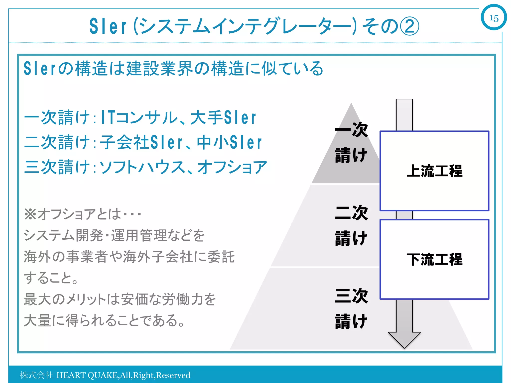 15
              SIer(システムインテグレーター)その②	

SIerの構造は建設業界の構造に似ている

一次請け：ITコンサル、大手SIer
                                      一次
二次請け：子会社SIer、中小SIer
                                      請け
三次請け：ソフトハウス、オフショア                          上流工程


※オフショアとは・・・                           二次
システム開発・運用管理などを                        請け
海外の事業者や海外子会社に委託                            下流工程
すること。
最大のメリットは安価な労働力を                       三次
大量に得られることである。                         請け

株式会社 HEART QUAKE,All,Right,Reserved
 